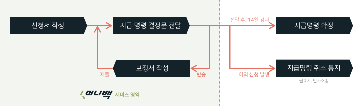 지금명령 절차