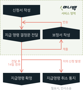 지금명령 절차